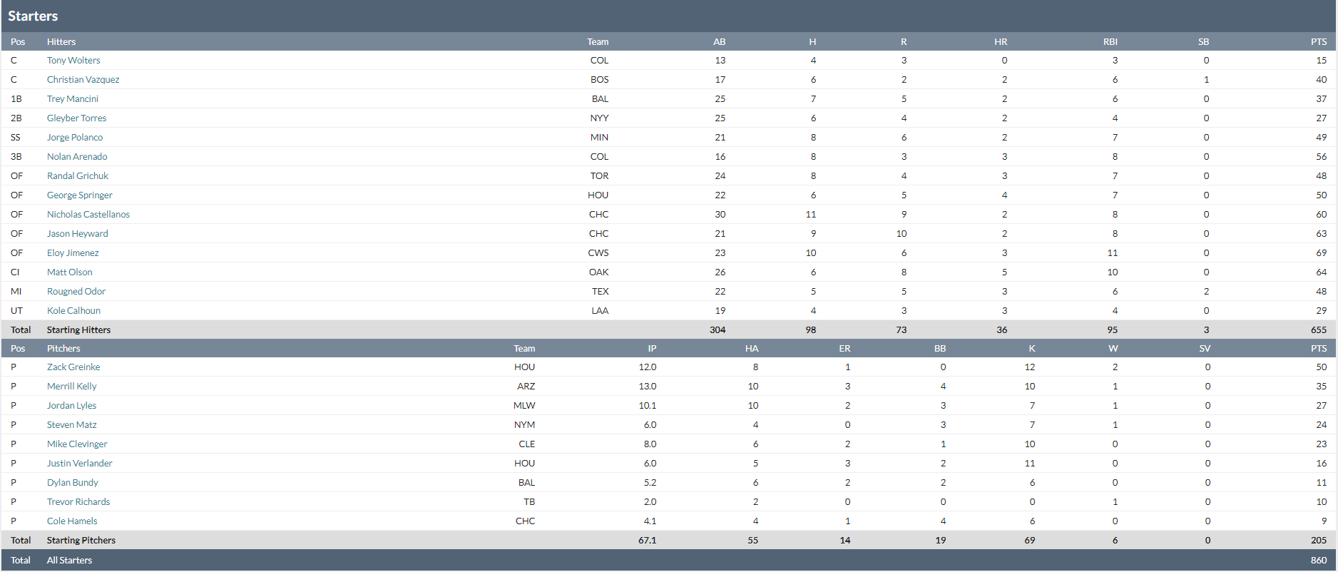 2019 NFBC Cutline Week 25 Roster.PNG